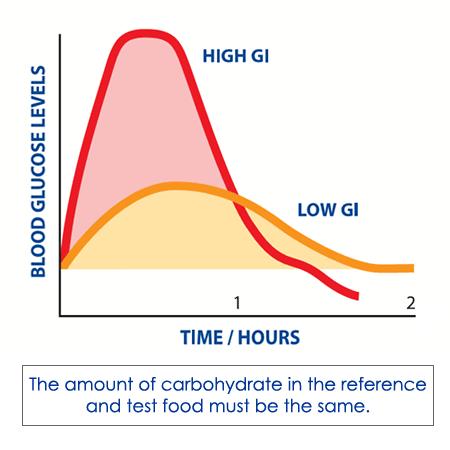 What Does “Low GI” Mean on a Food Label?